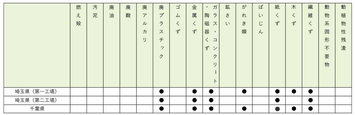 表：都道府県別産業廃棄物収集運搬業許可